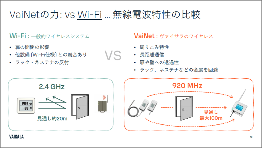 VaiNetとWi-Fiの無線電波特性の比較