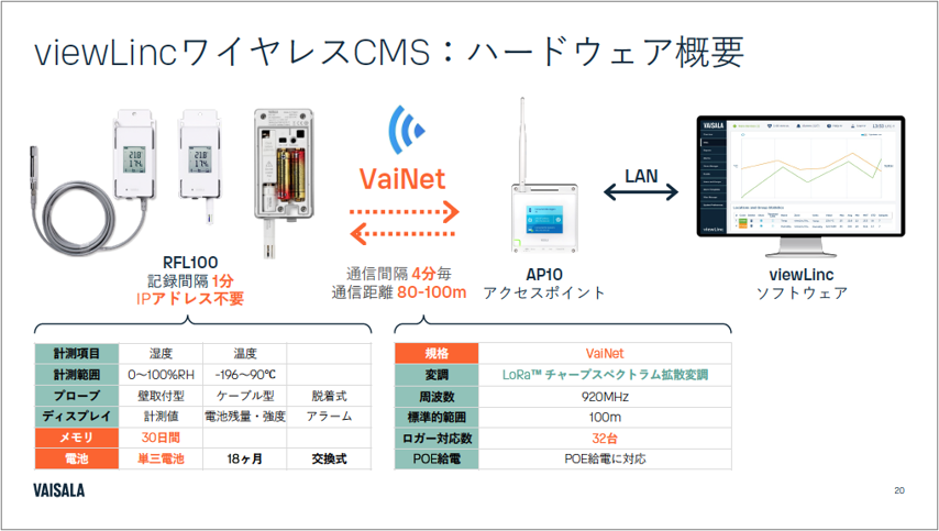 viewLincワイヤレスCMSのハードウェア構成概要