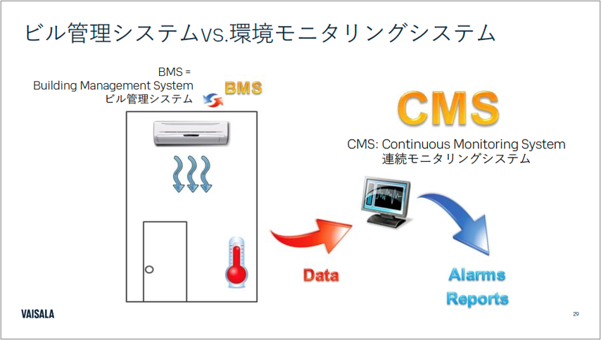 ビル管理システム（BMS）と環境モニタリングシステム（CMS）の役割の違い