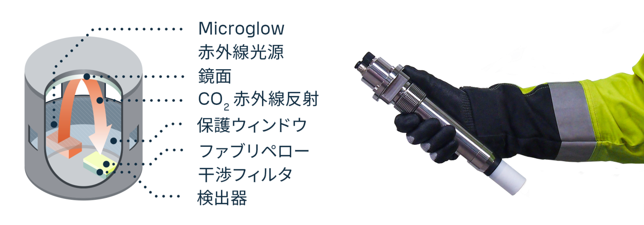 CARBOCAPの基本構造および軽量コンパクトな筐体
