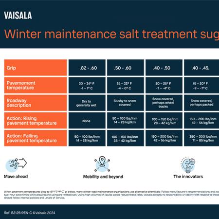 Winter maintenance salt treatment