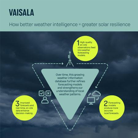 How better weather intelligence = greater solar resilience