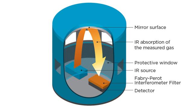 Vaisala´s Carbocap Sensor technology