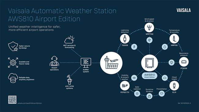 AWS810 Airport Edition infographic.