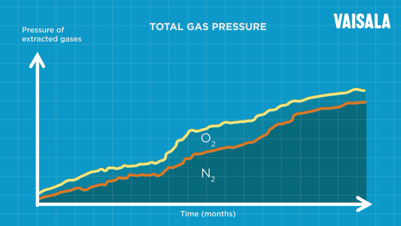 La presión total de gas es igual a la de N2 y O2