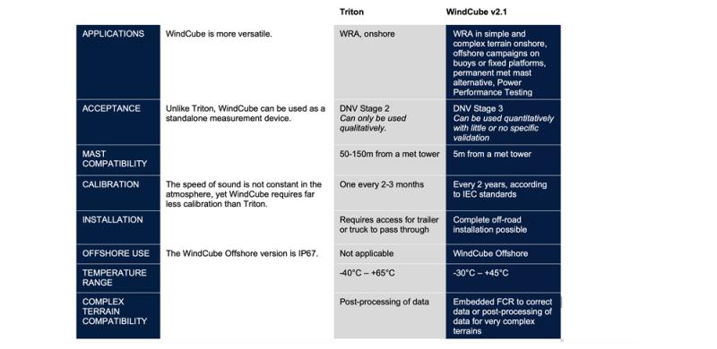WindCube vs Triton: Application Use