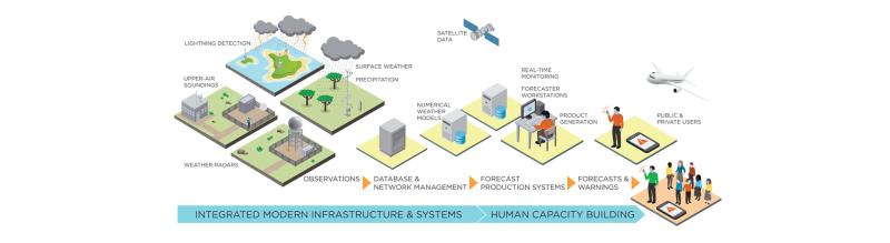 Meteorological infrastructure and capability development