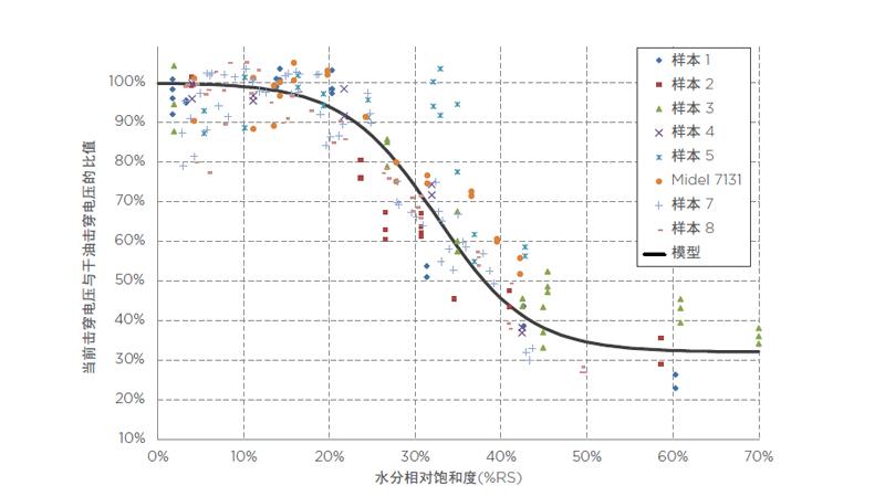 针对变压器绝缘油绝缘强度的相对含水饱和度 (%RS) 的影响显示在右图中。 