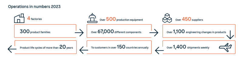 Vaisala operations in numbers 2023.