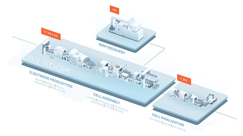 Vaisala offering for battery manufacturing 