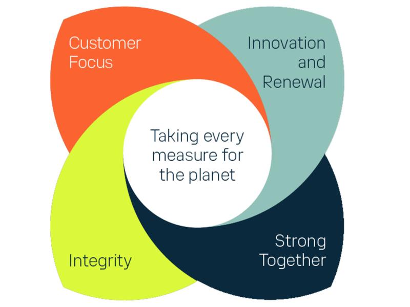 Vaisala values infographic