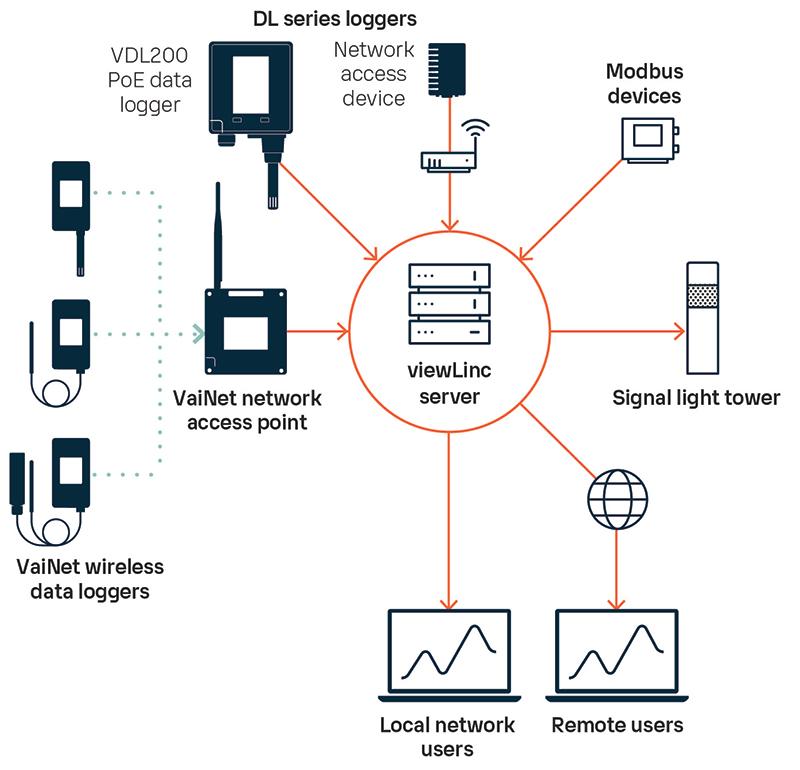 viewLinc Continuous Monitoring System overview diagram 
