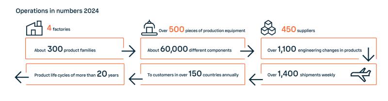 Operations in numbers 2024