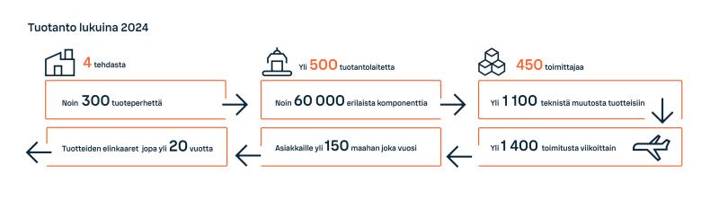 Tuotanto lukuina 2024