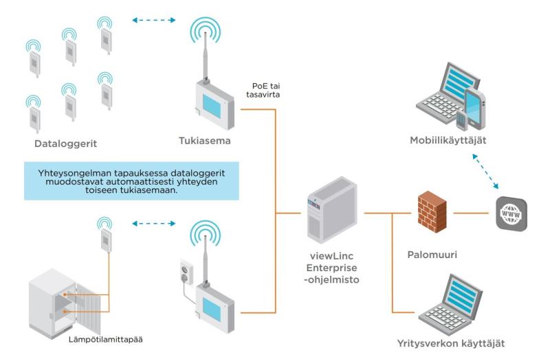 Diagram on monitoring system connectivity