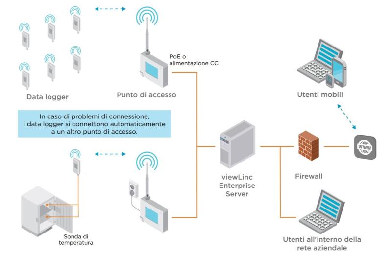 Diagram on monitoring system connectivity