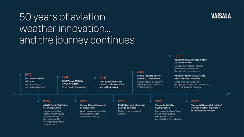 Aviation weather timeline at Vaisala infographic