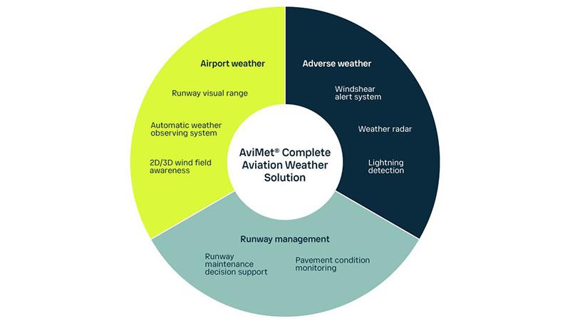 AviMet weather solution diagram