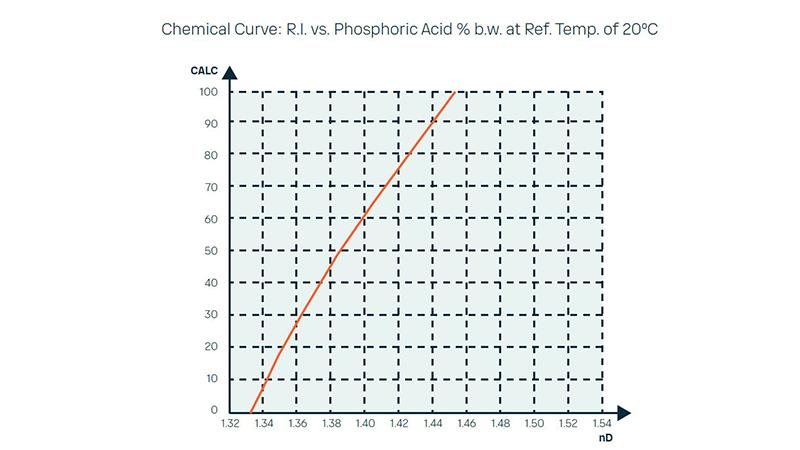 wet process phosphoric acid chemical curve