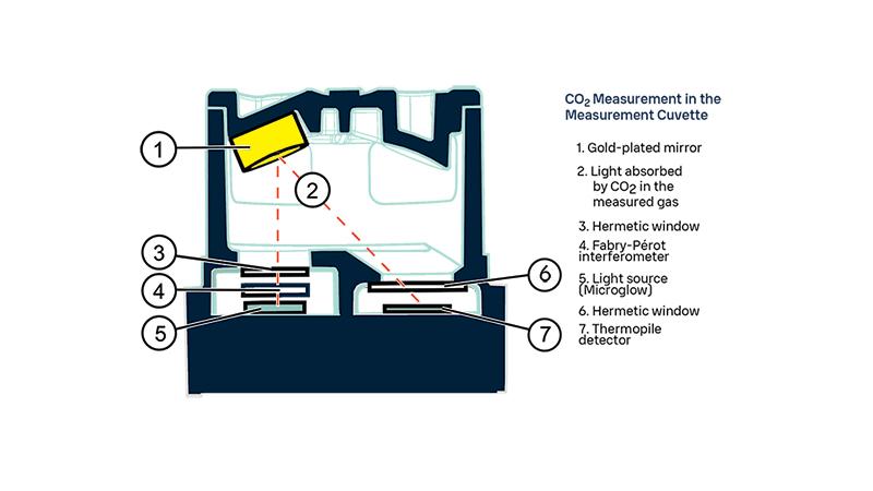 NDIR CO2 Measurement in the Measurement Cuvette