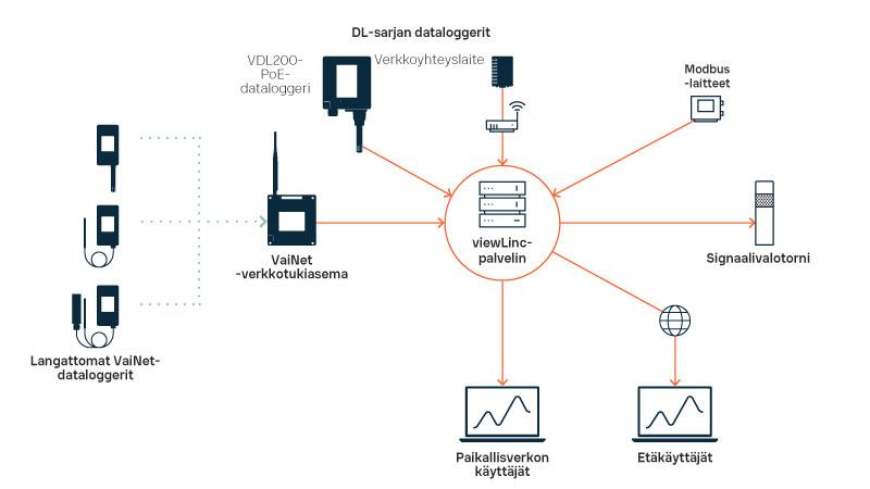 viewLinc system overview diagram