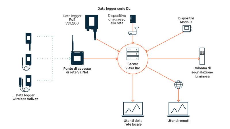 viewLinc system overview diagram