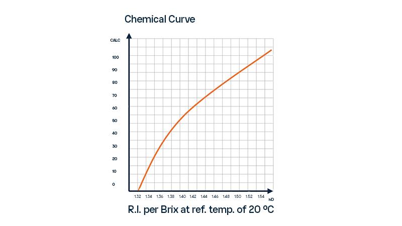 blood plasma ultrafiltration RI Chemical Curve
