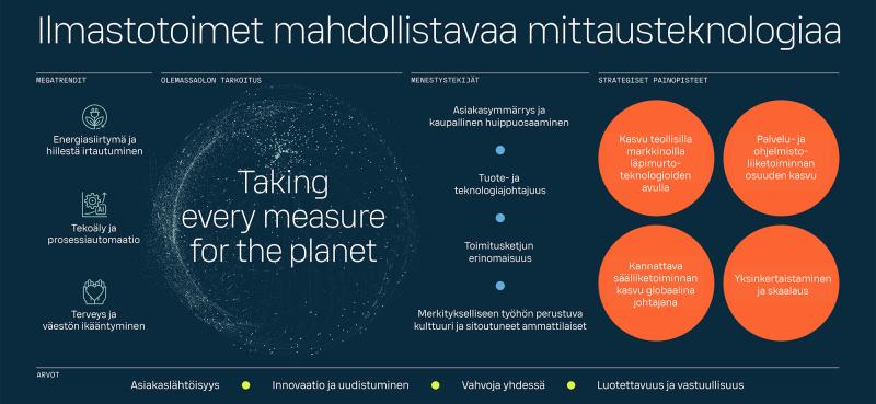 Vaisalan strategia kuvana