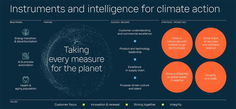 Vaisala strategy image