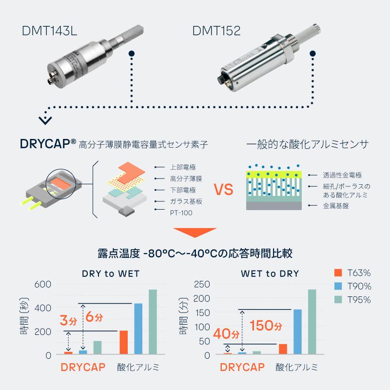 Lift-Drycap-PerformanceCare-Japan-figure1