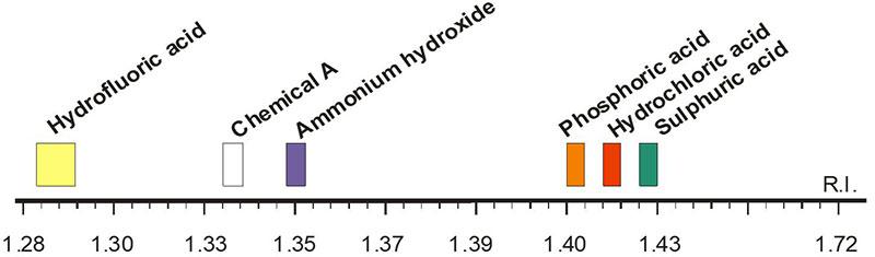 Refractive Index of typical semiconductor chemicals