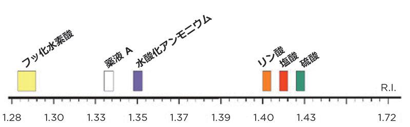 代表的な半導体薬液の屈折率