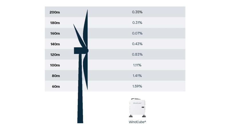 WindCube measuring technology