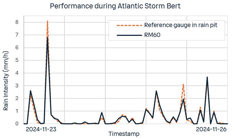 RM60 accuracy without wind shields during storm Bert
