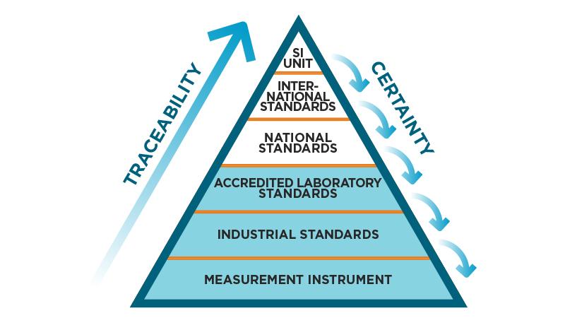 Diagram on assessing traceability uncertainty