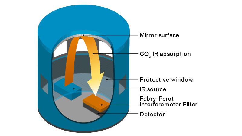 Vaisala´s Carbocap Sensor technology