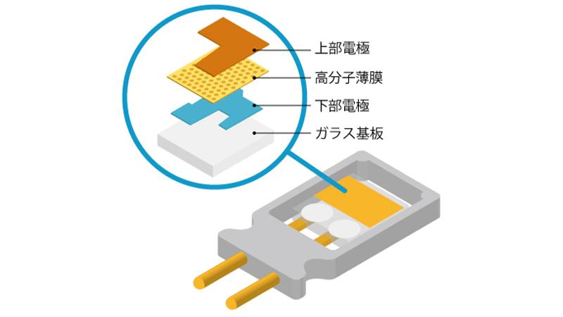 Vaisala HUMICAP® sensor structure