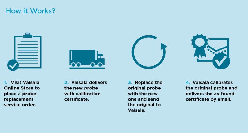 Vaisala service center operation diagram