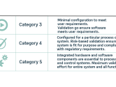 GAMP 5 Software Categories