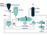 Ammonium Nitrate Production Process Liquid measurement
