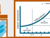 La relation entre pression et point de rosée