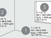 Analyse de la température du point de rosée associée à la bio-décontamination au peroxyde d'hydrogène vaporisé