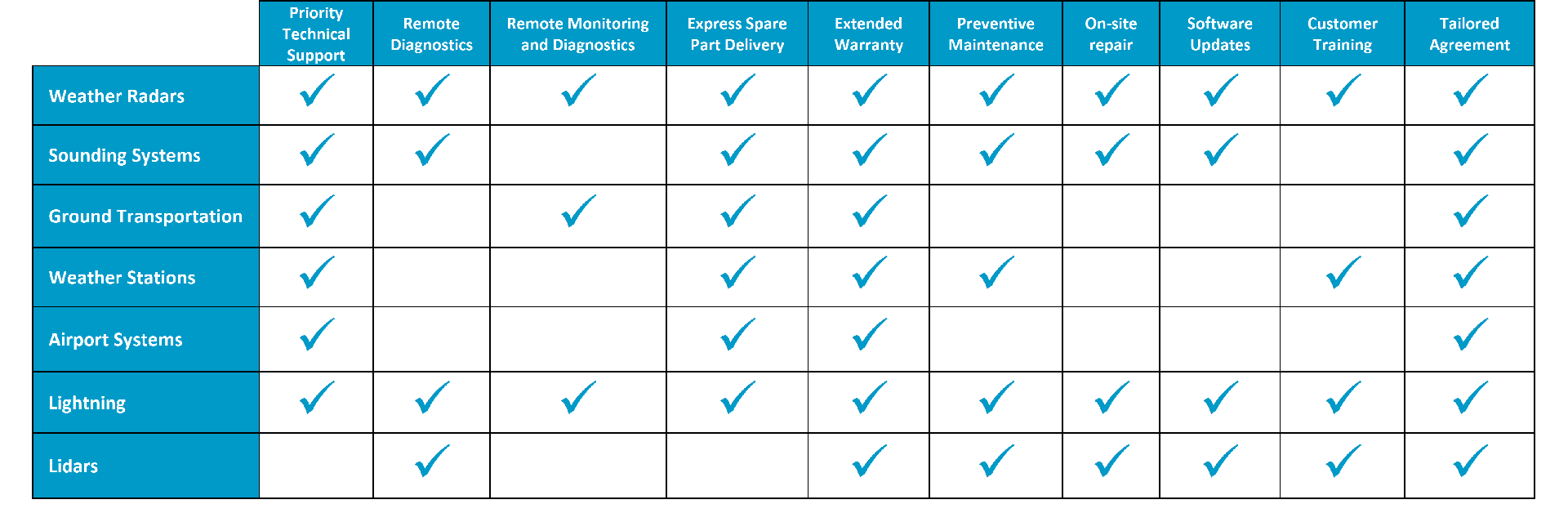 Life cycle agreements for weather applications service availability chart