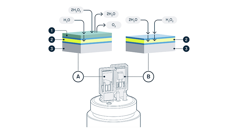 PEROXCAP Operating principle