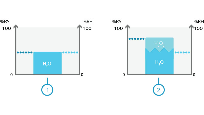 Efecto de H2O y H2O2 sobre la saturación relativa (SR) y la humedad relativa (HR)
