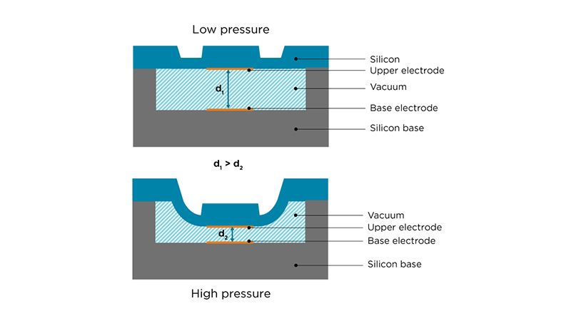 Querschnitt eines Vaisala Barocap Sensors