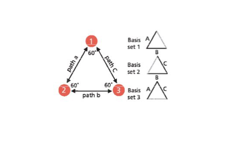 A configuração do triângulo equilátero dos três transdutores fornece três conjuntos possíveis de vetores de base. 