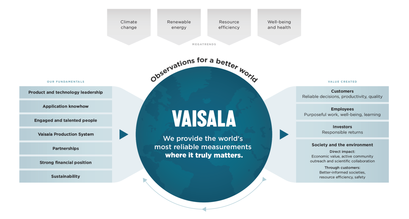 Vaisala's value creation model Vaisala's value creation model