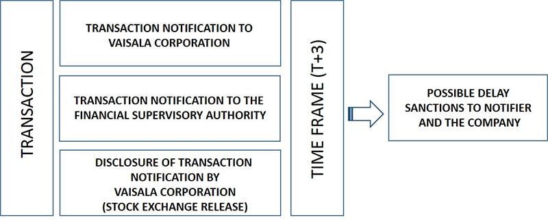 Managers' transactions chart