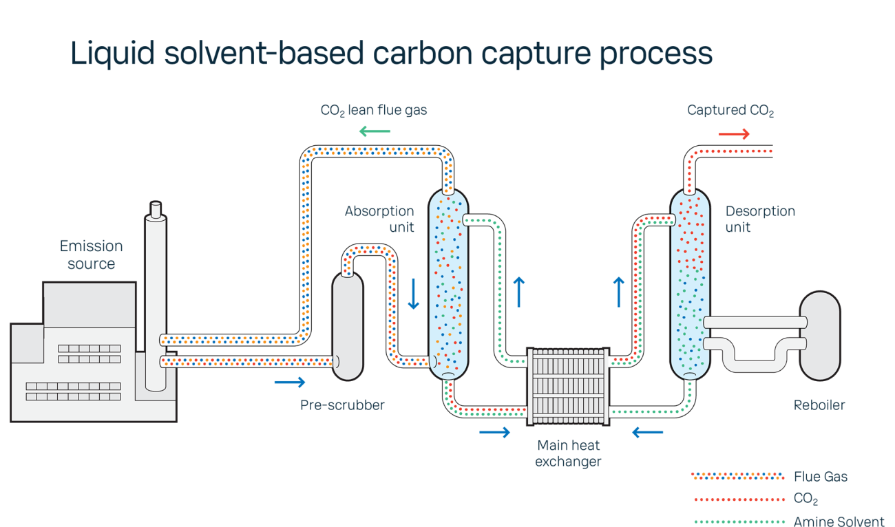 Schematic: Liquid solvent-based carbon capture process (an example)